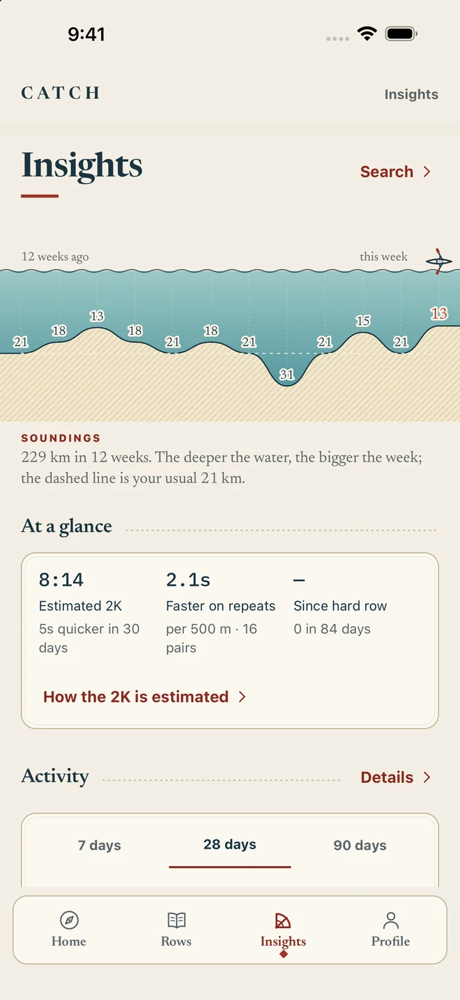 Catch Insights showing twelve weeks of rowing as a sea-floor profile, with an at-a-glance summary and the 28-day activity overview
